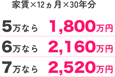 家賃払い続けると